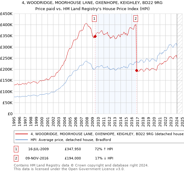 4, WOODRIDGE, MOORHOUSE LANE, OXENHOPE, KEIGHLEY, BD22 9RG: Price paid vs HM Land Registry's House Price Index