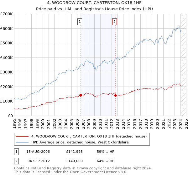 4, WOODROW COURT, CARTERTON, OX18 1HF: Price paid vs HM Land Registry's House Price Index