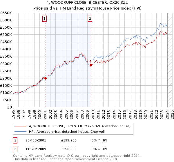 4, WOODRUFF CLOSE, BICESTER, OX26 3ZL: Price paid vs HM Land Registry's House Price Index