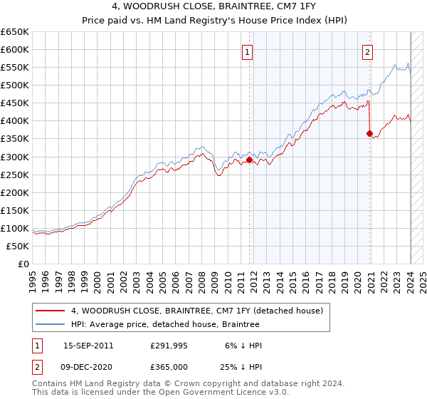 4, WOODRUSH CLOSE, BRAINTREE, CM7 1FY: Price paid vs HM Land Registry's House Price Index