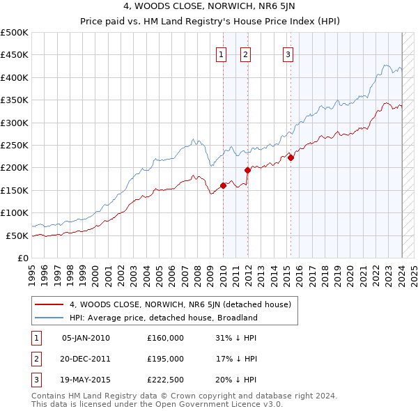 4, WOODS CLOSE, NORWICH, NR6 5JN: Price paid vs HM Land Registry's House Price Index