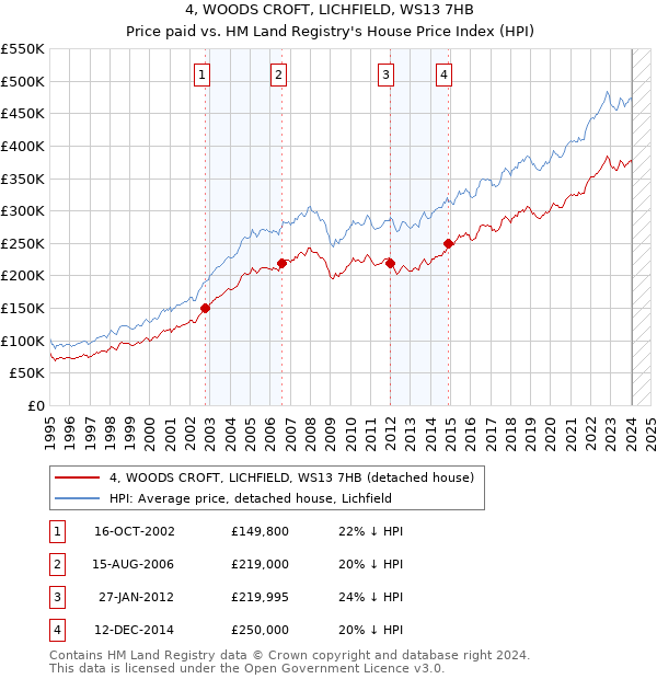 4, WOODS CROFT, LICHFIELD, WS13 7HB: Price paid vs HM Land Registry's House Price Index