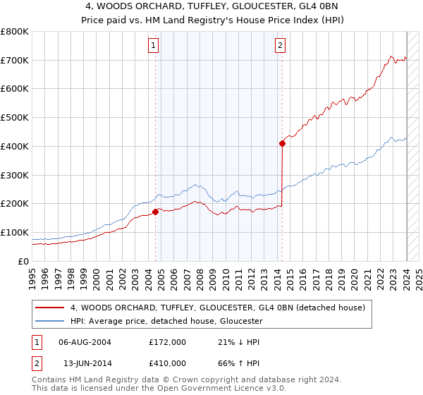 4, WOODS ORCHARD, TUFFLEY, GLOUCESTER, GL4 0BN: Price paid vs HM Land Registry's House Price Index