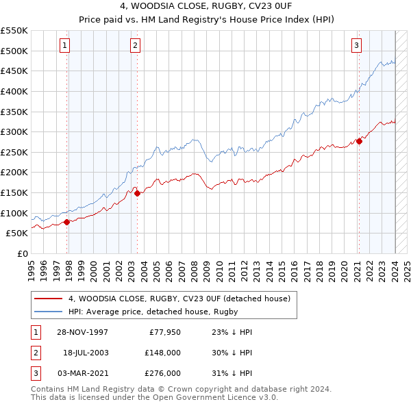 4, WOODSIA CLOSE, RUGBY, CV23 0UF: Price paid vs HM Land Registry's House Price Index