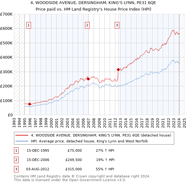 4, WOODSIDE AVENUE, DERSINGHAM, KING'S LYNN, PE31 6QE: Price paid vs HM Land Registry's House Price Index