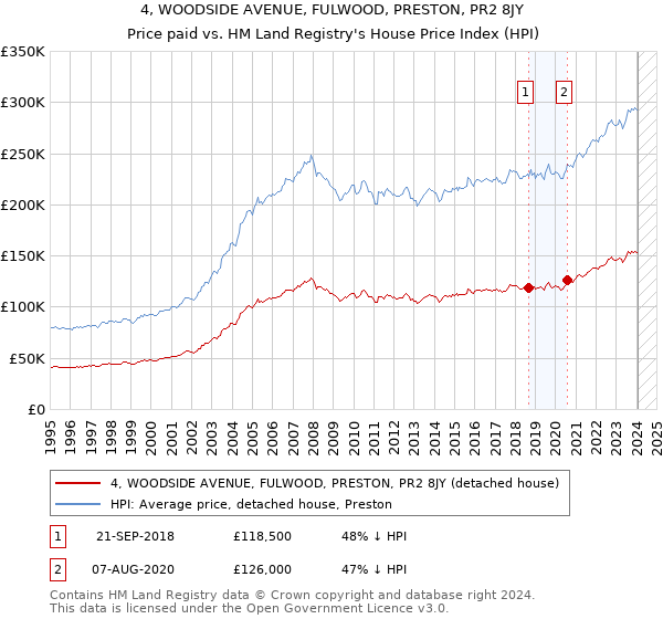 4, WOODSIDE AVENUE, FULWOOD, PRESTON, PR2 8JY: Price paid vs HM Land Registry's House Price Index
