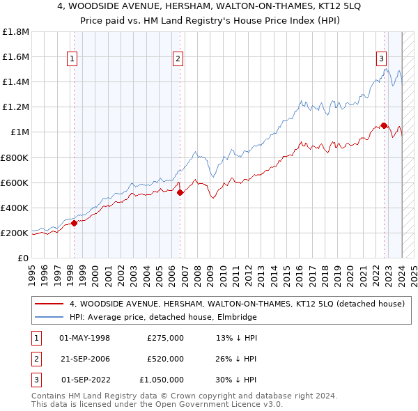 4, WOODSIDE AVENUE, HERSHAM, WALTON-ON-THAMES, KT12 5LQ: Price paid vs HM Land Registry's House Price Index