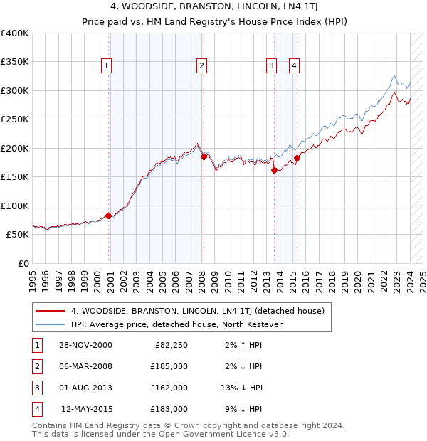 4, WOODSIDE, BRANSTON, LINCOLN, LN4 1TJ: Price paid vs HM Land Registry's House Price Index