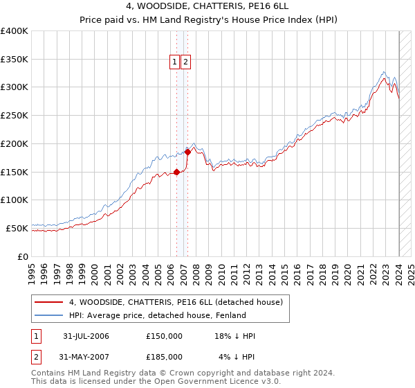 4, WOODSIDE, CHATTERIS, PE16 6LL: Price paid vs HM Land Registry's House Price Index