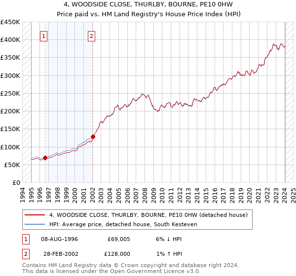 4, WOODSIDE CLOSE, THURLBY, BOURNE, PE10 0HW: Price paid vs HM Land Registry's House Price Index