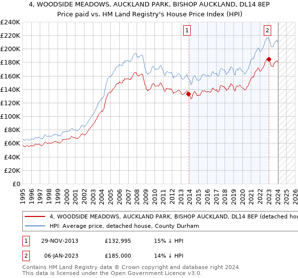 4, WOODSIDE MEADOWS, AUCKLAND PARK, BISHOP AUCKLAND, DL14 8EP: Price paid vs HM Land Registry's House Price Index