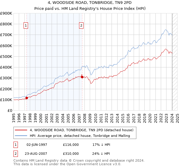 4, WOODSIDE ROAD, TONBRIDGE, TN9 2PD: Price paid vs HM Land Registry's House Price Index