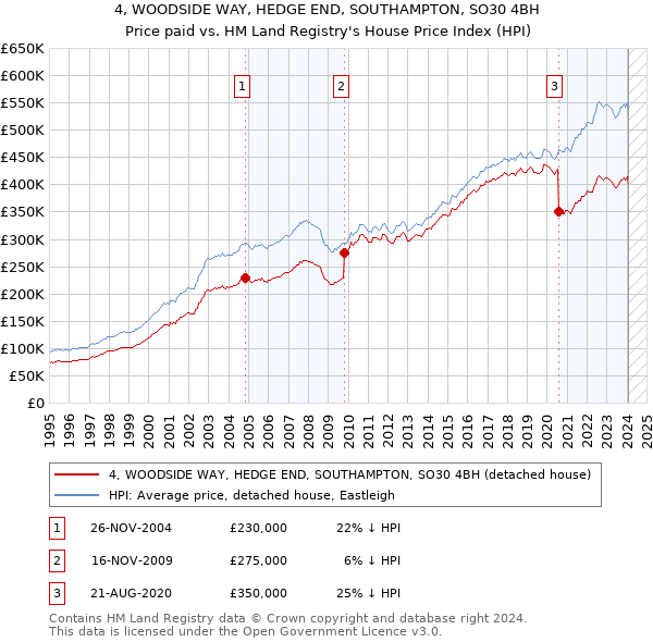 4, WOODSIDE WAY, HEDGE END, SOUTHAMPTON, SO30 4BH: Price paid vs HM Land Registry's House Price Index