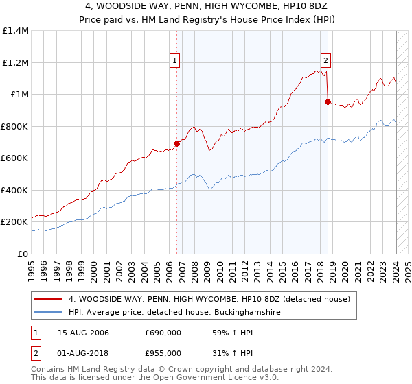 4, WOODSIDE WAY, PENN, HIGH WYCOMBE, HP10 8DZ: Price paid vs HM Land Registry's House Price Index