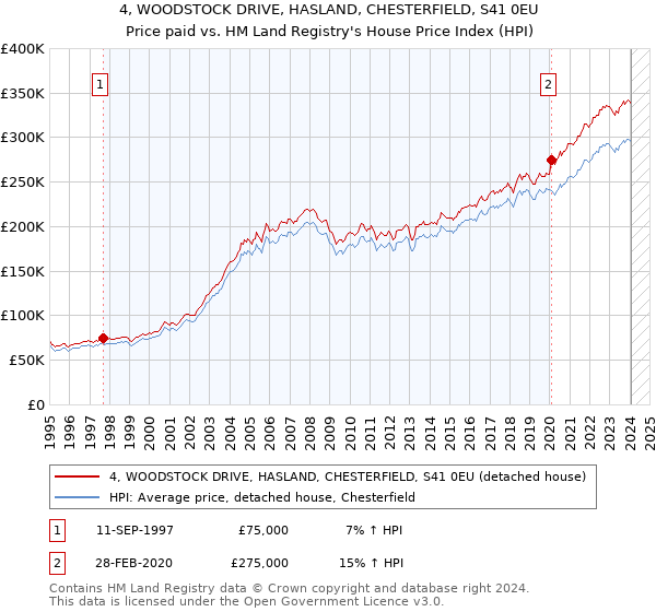 4, WOODSTOCK DRIVE, HASLAND, CHESTERFIELD, S41 0EU: Price paid vs HM Land Registry's House Price Index