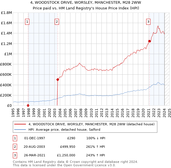4, WOODSTOCK DRIVE, WORSLEY, MANCHESTER, M28 2WW: Price paid vs HM Land Registry's House Price Index