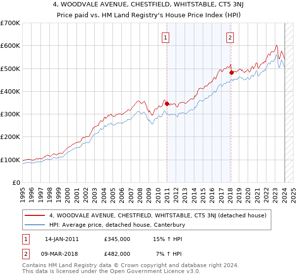 4, WOODVALE AVENUE, CHESTFIELD, WHITSTABLE, CT5 3NJ: Price paid vs HM Land Registry's House Price Index