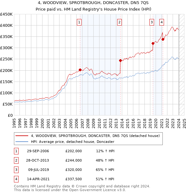 4, WOODVIEW, SPROTBROUGH, DONCASTER, DN5 7QS: Price paid vs HM Land Registry's House Price Index