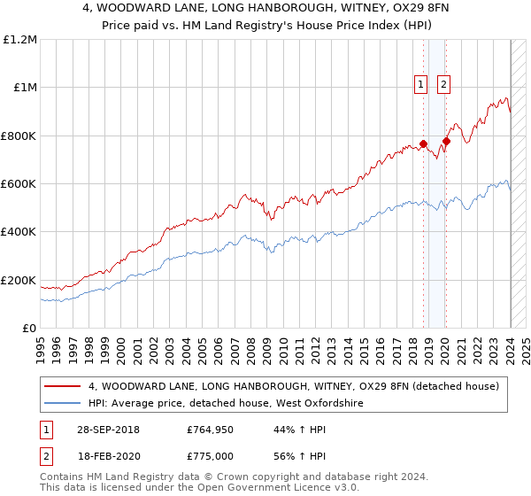 4, WOODWARD LANE, LONG HANBOROUGH, WITNEY, OX29 8FN: Price paid vs HM Land Registry's House Price Index