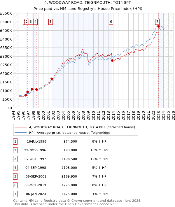 4, WOODWAY ROAD, TEIGNMOUTH, TQ14 8PT: Price paid vs HM Land Registry's House Price Index