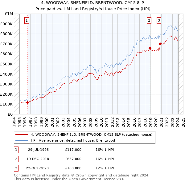 4, WOODWAY, SHENFIELD, BRENTWOOD, CM15 8LP: Price paid vs HM Land Registry's House Price Index
