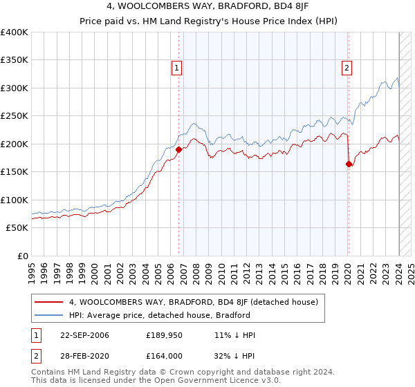4, WOOLCOMBERS WAY, BRADFORD, BD4 8JF: Price paid vs HM Land Registry's House Price Index