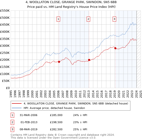 4, WOOLLATON CLOSE, GRANGE PARK, SWINDON, SN5 6BB: Price paid vs HM Land Registry's House Price Index