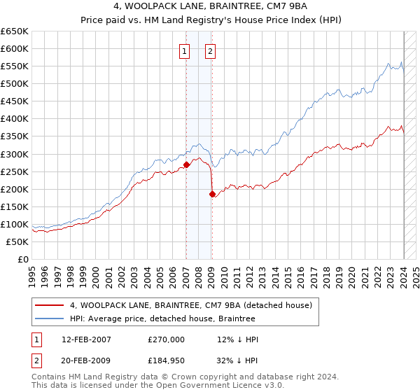 4, WOOLPACK LANE, BRAINTREE, CM7 9BA: Price paid vs HM Land Registry's House Price Index