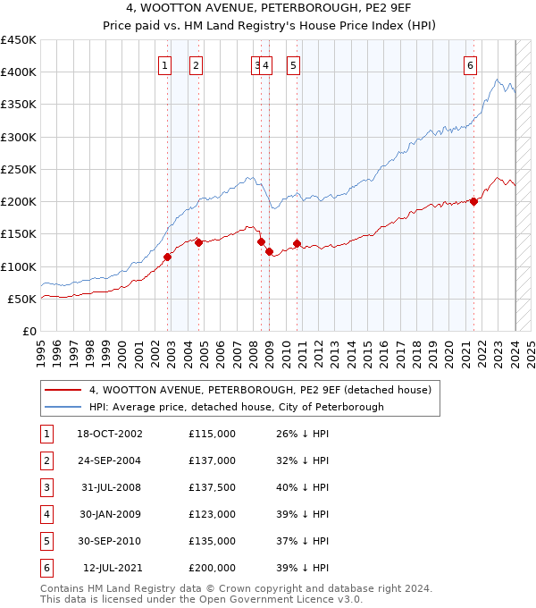 4, WOOTTON AVENUE, PETERBOROUGH, PE2 9EF: Price paid vs HM Land Registry's House Price Index