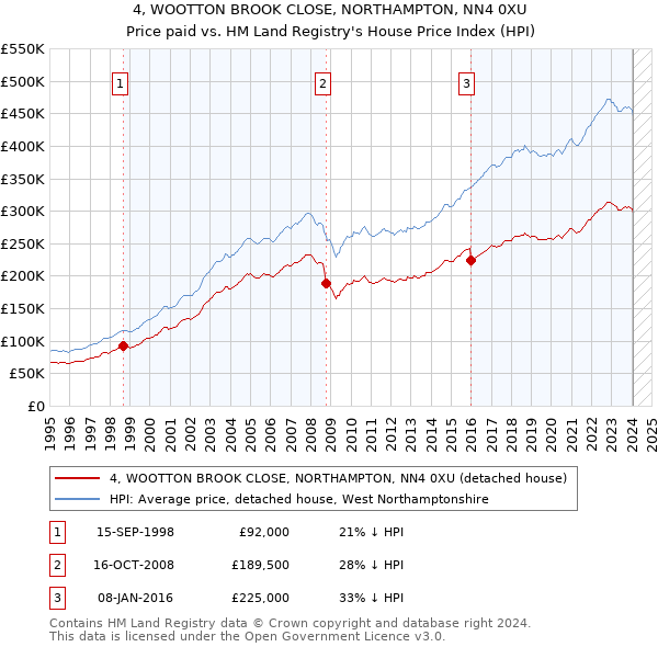 4, WOOTTON BROOK CLOSE, NORTHAMPTON, NN4 0XU: Price paid vs HM Land Registry's House Price Index