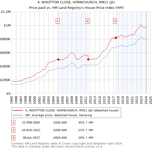 4, WOOTTON CLOSE, HORNCHURCH, RM11 2JU: Price paid vs HM Land Registry's House Price Index