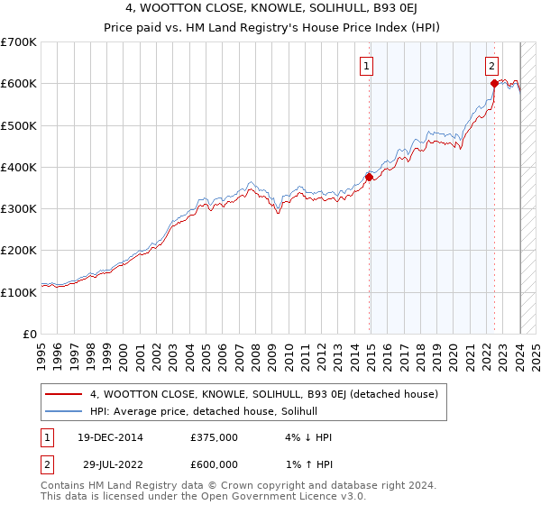 4, WOOTTON CLOSE, KNOWLE, SOLIHULL, B93 0EJ: Price paid vs HM Land Registry's House Price Index