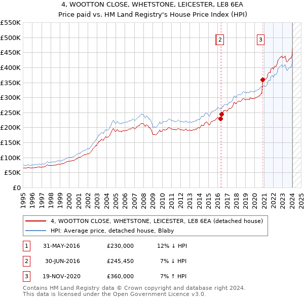 4, WOOTTON CLOSE, WHETSTONE, LEICESTER, LE8 6EA: Price paid vs HM Land Registry's House Price Index