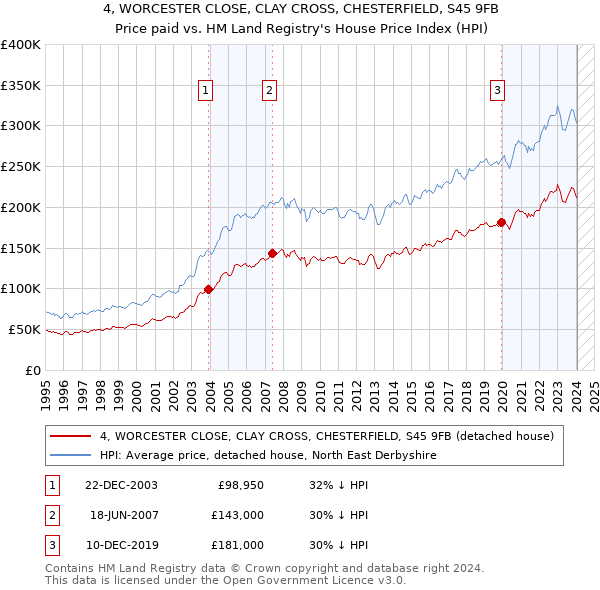 4, WORCESTER CLOSE, CLAY CROSS, CHESTERFIELD, S45 9FB: Price paid vs HM Land Registry's House Price Index