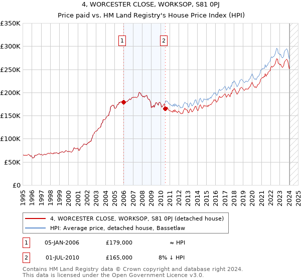 4, WORCESTER CLOSE, WORKSOP, S81 0PJ: Price paid vs HM Land Registry's House Price Index
