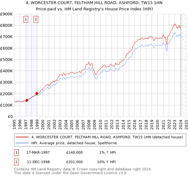 4, WORCESTER COURT, FELTHAM HILL ROAD, ASHFORD, TW15 1HN: Price paid vs HM Land Registry's House Price Index