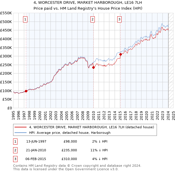 4, WORCESTER DRIVE, MARKET HARBOROUGH, LE16 7LH: Price paid vs HM Land Registry's House Price Index