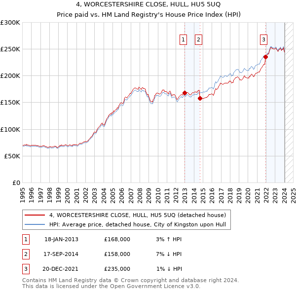 4, WORCESTERSHIRE CLOSE, HULL, HU5 5UQ: Price paid vs HM Land Registry's House Price Index