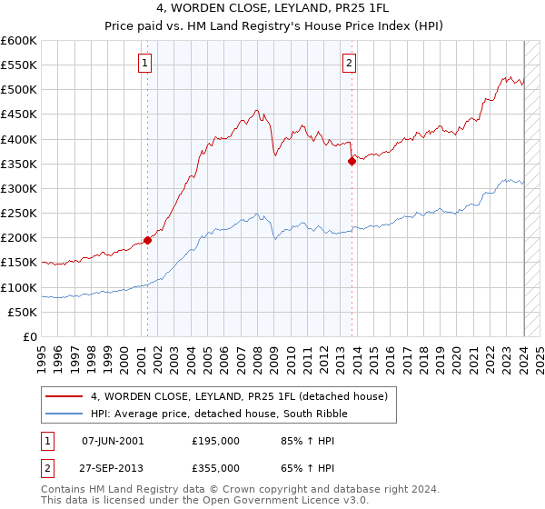4, WORDEN CLOSE, LEYLAND, PR25 1FL: Price paid vs HM Land Registry's House Price Index