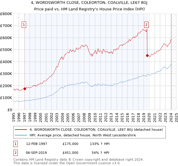 4, WORDSWORTH CLOSE, COLEORTON, COALVILLE, LE67 8GJ: Price paid vs HM Land Registry's House Price Index