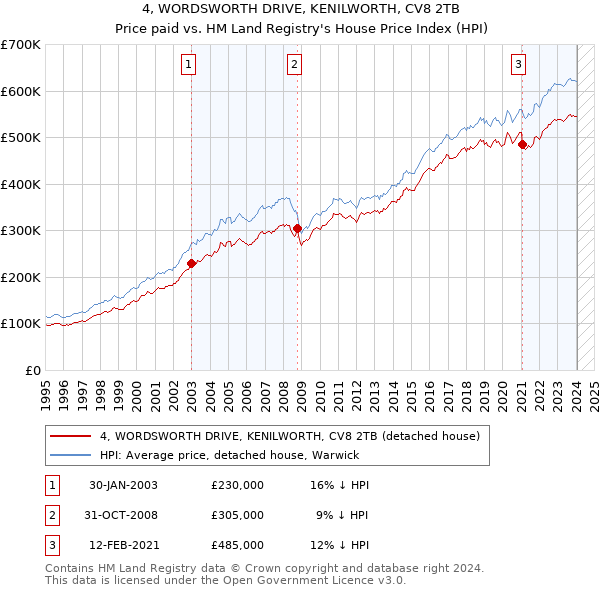 4, WORDSWORTH DRIVE, KENILWORTH, CV8 2TB: Price paid vs HM Land Registry's House Price Index