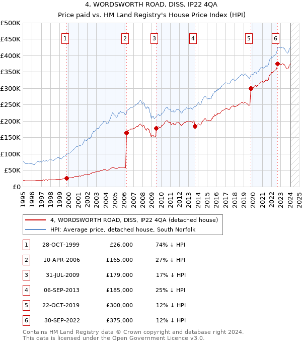 4, WORDSWORTH ROAD, DISS, IP22 4QA: Price paid vs HM Land Registry's House Price Index