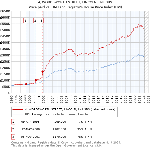 4, WORDSWORTH STREET, LINCOLN, LN1 3BS: Price paid vs HM Land Registry's House Price Index