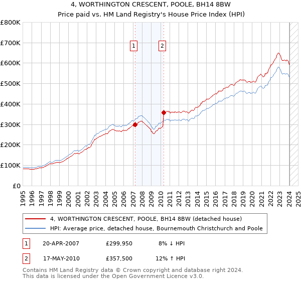 4, WORTHINGTON CRESCENT, POOLE, BH14 8BW: Price paid vs HM Land Registry's House Price Index
