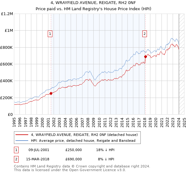 4, WRAYFIELD AVENUE, REIGATE, RH2 0NF: Price paid vs HM Land Registry's House Price Index