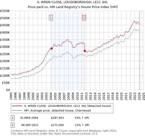 4, WREN CLOSE, LOUGHBOROUGH, LE11 3HL: Price paid vs HM Land Registry's House Price Index