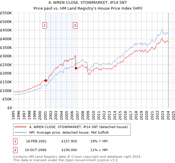 4, WREN CLOSE, STOWMARKET, IP14 5NT: Price paid vs HM Land Registry's House Price Index