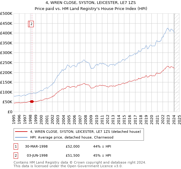 4, WREN CLOSE, SYSTON, LEICESTER, LE7 1ZS: Price paid vs HM Land Registry's House Price Index