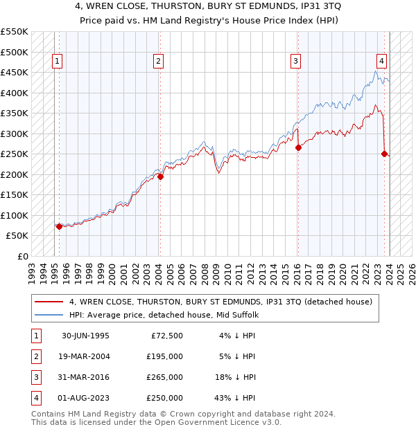 4, WREN CLOSE, THURSTON, BURY ST EDMUNDS, IP31 3TQ: Price paid vs HM Land Registry's House Price Index