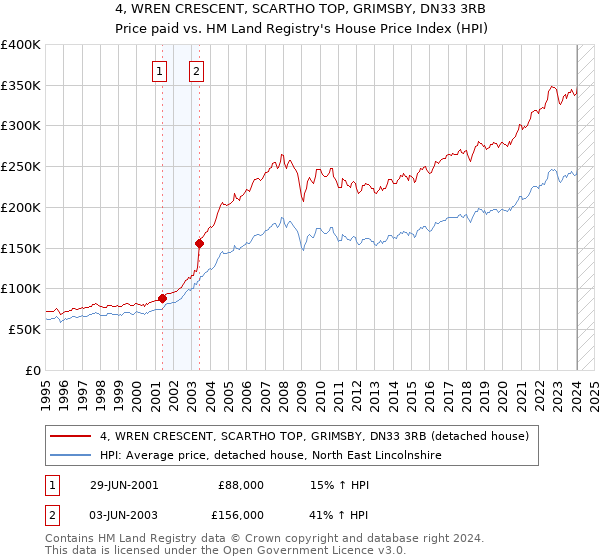 4, WREN CRESCENT, SCARTHO TOP, GRIMSBY, DN33 3RB: Price paid vs HM Land Registry's House Price Index